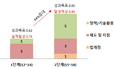 생활공감사업 2단계 추진인한 정책활용 성과