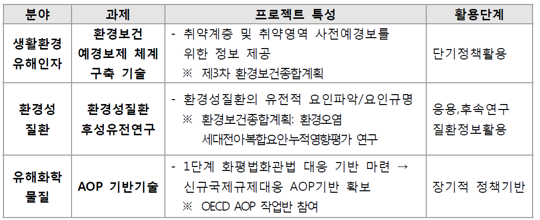 생활공감 2단계R&D 분야별 주요 프로젝트 현황