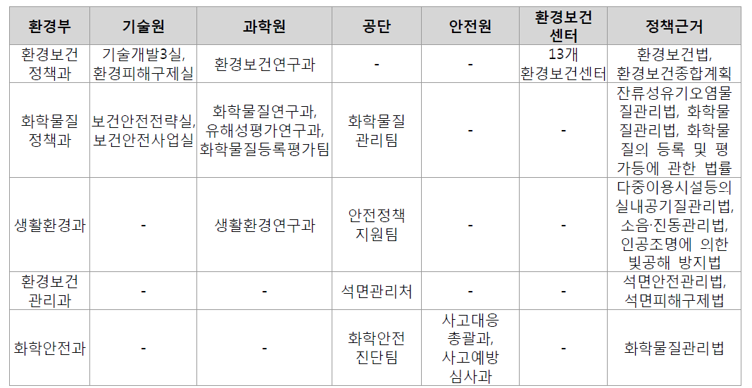 환경보건 유관기관 및 정책근거