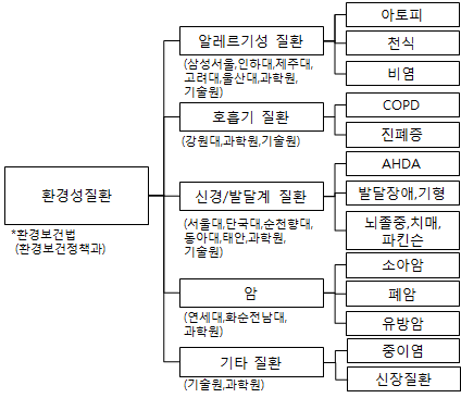 환경성질환 분류 체계