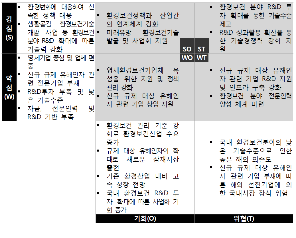 환경보건 중장기발전방안 SWOT 분석