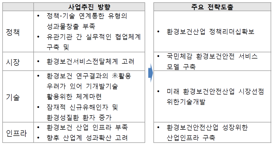 환경보건사업 제반여건 분석통한 주요 전략도출