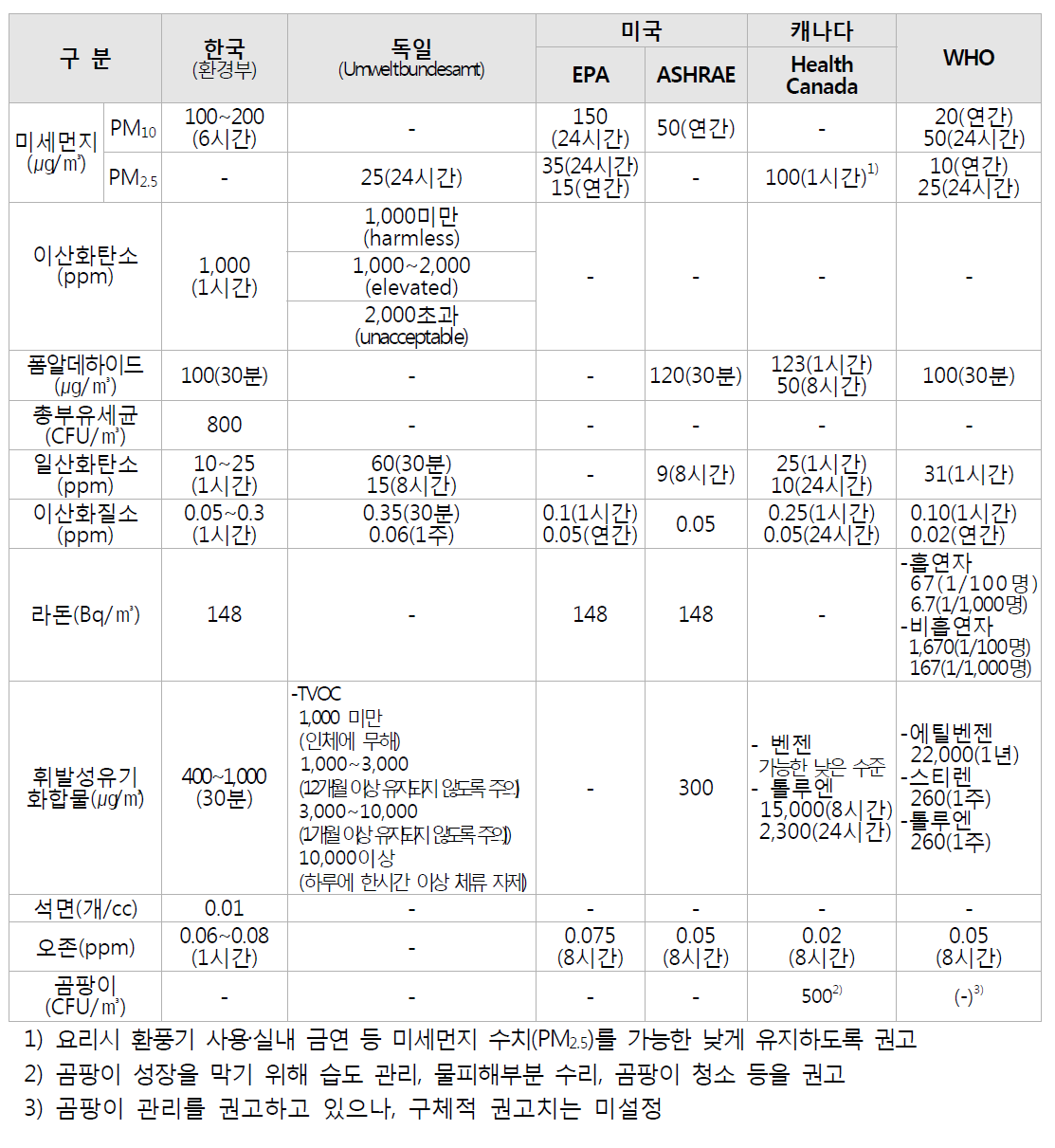 국내외 실내오염물질 관리기준