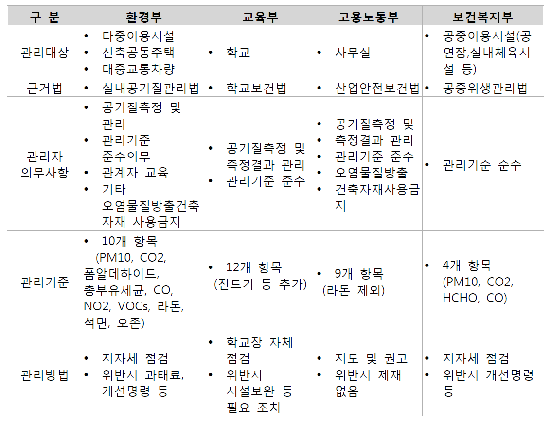 부처별 실내공기질 관리현황