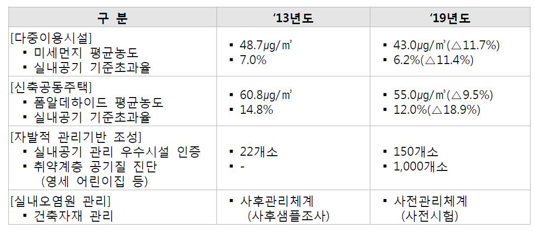 실내공기질 관리목표(1차 기본계획)