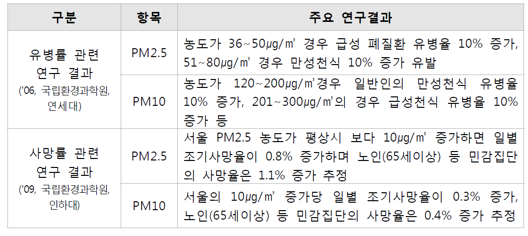 미세먼지(PM10) 및 초미세먼지(PM2.5)에 따른 유병률과 사망률 관련 연구내용