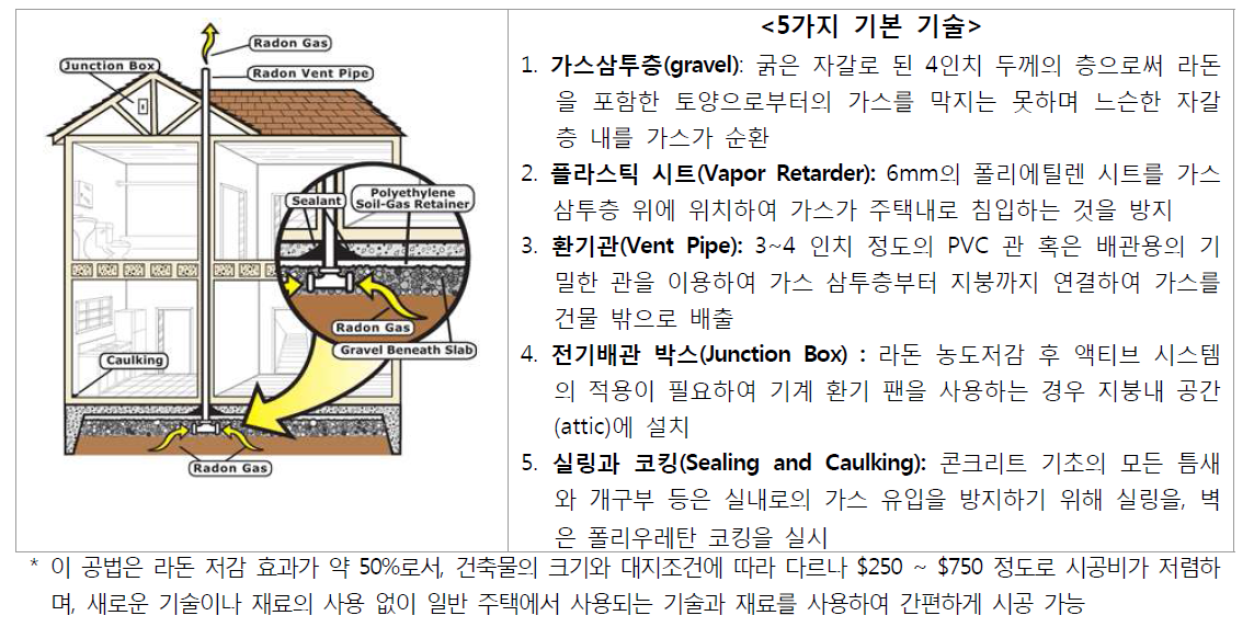 RRNC의 기본적인 라돈 저감 기술