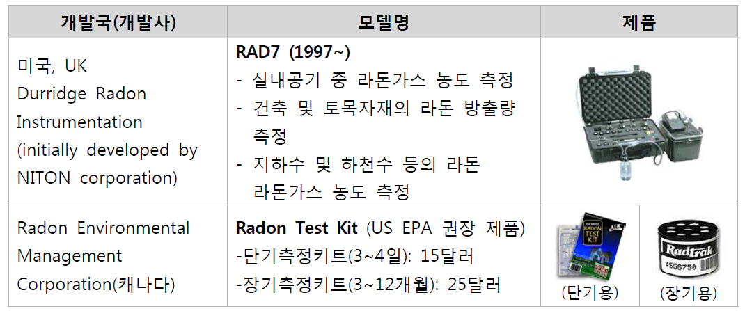 외국의 라돈 측정기(Radon Detector) 개발 예시