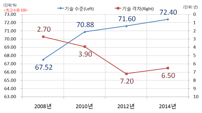 환경보건 기술 수준 및 기술 격차 추이('08~'14)