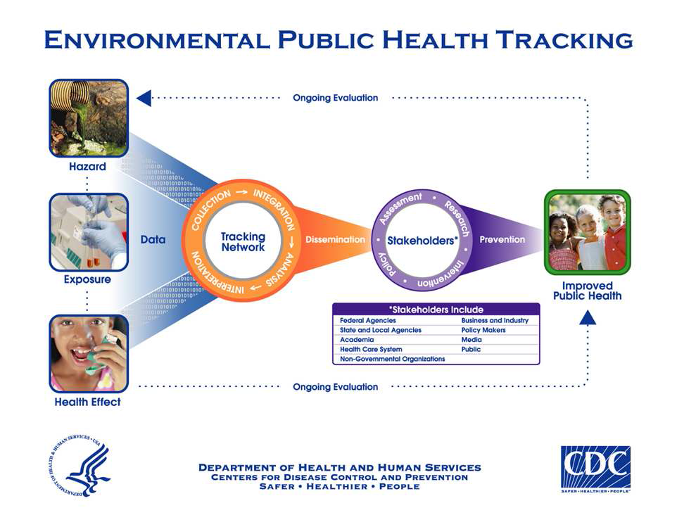 환경공중보건 트랙킹 네트워크 개념도