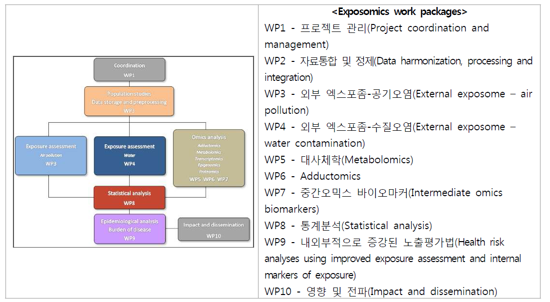 Exposomics 프로젝트 개념도 및 작업패키지