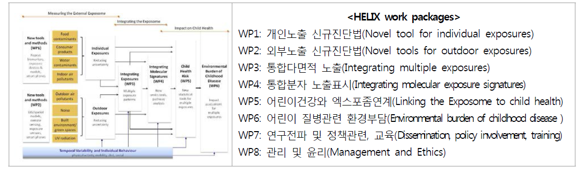 HELIX 프로젝트 개념도 및 작업패키지