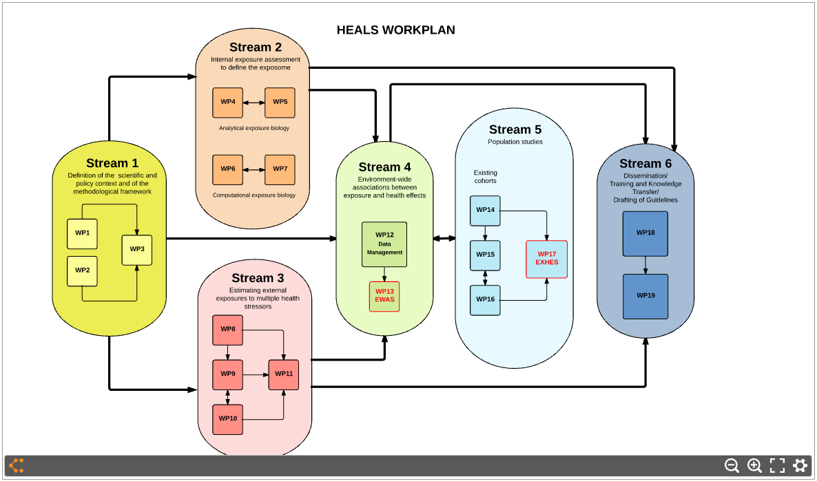 HEALS 프로젝트 개요도