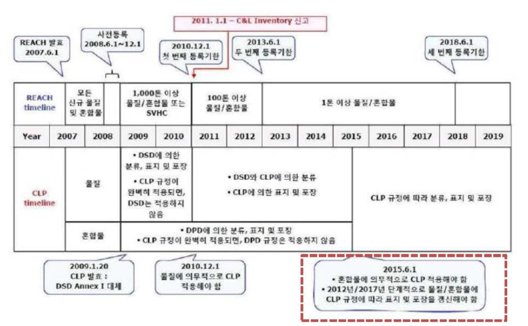 EU CLP 발효시점