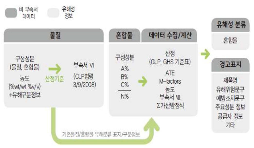 혼합물 분류 및 표시 산정 메커니즘