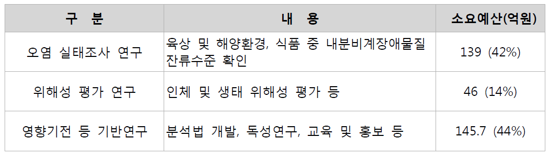 내분비계장애물질 5개년 계획 분야별 투자 규모 및 내용