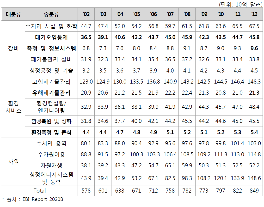 환경산업분류별 세계 오염정화시장 규모