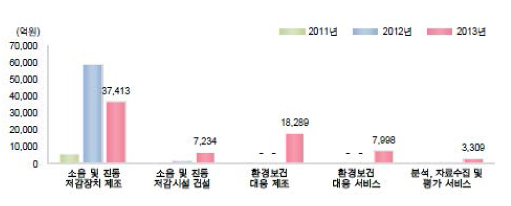 연도별 환경안전･보건 매출액 추이