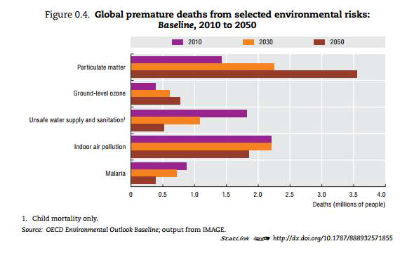 환경리스크로 인한 세계 조기사망(2010~2050)