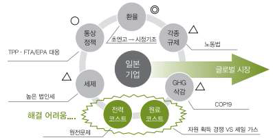 일본 석유화학산업의 대내외 환경