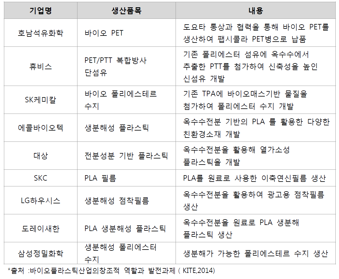 국내 기업의 바이오플라스틱 산업 진출 현황