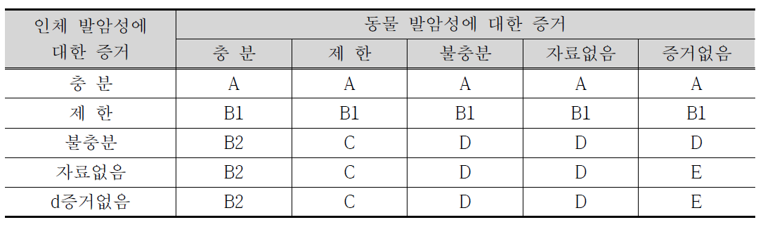 USEPA에서의 위험성 분류 체계