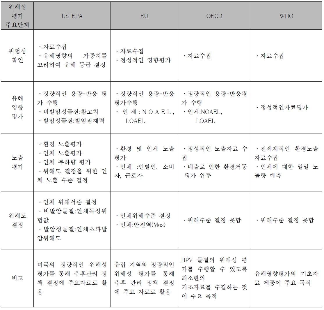 국외 Risk Assessment 방법 비교