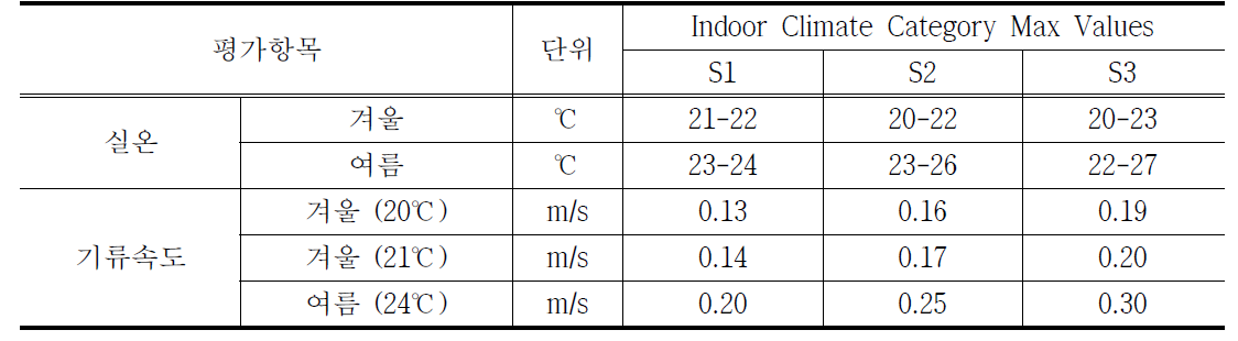 핀란드 Classification of indoor climate 2000의 온열환경 평가항목 및 기준