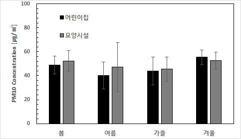 계절 및 시설별 미세먼지(PM10) 조사결과