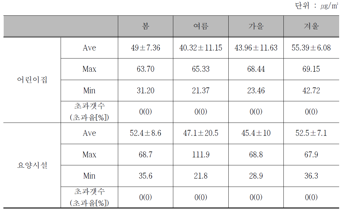 미세면지(PM10) 시설별 실내 공기질 측정 결과