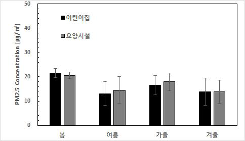 계절 및 시설별 미세먼지(PM2.5) 조사결과