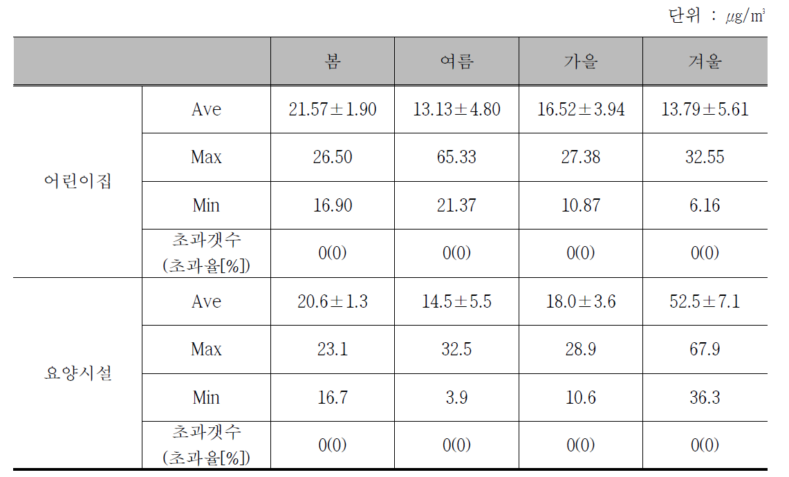 미세면지(PM2.5) 시설별 실내 공기질 측정 결과