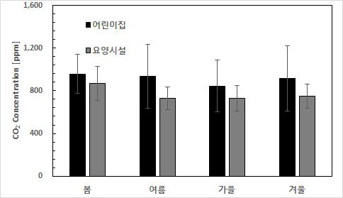 계절 및 시설별 이산화탄소 (CO2) 조사결과