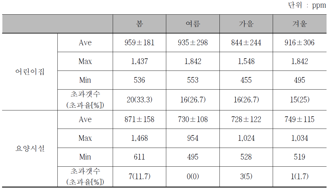 이산화탄소(CO2) 시설별 실내 공기질 측정 결과