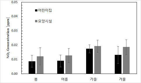 계절 및 시설별 이산화질소 (NO2) 조사결과