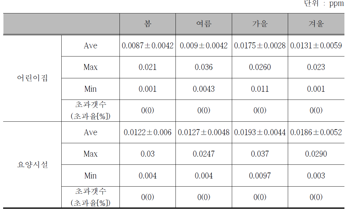 이산화질소(NO2) 시설별 실내 공기질 측정 결과