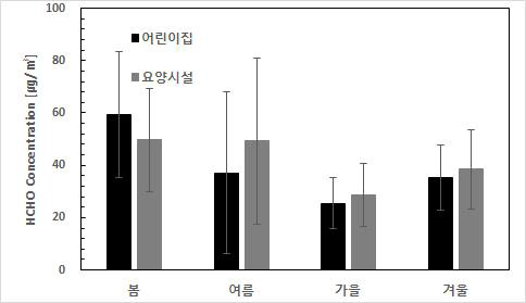 계절 및 시설별 포름알데히드(HCHO) 조사결과