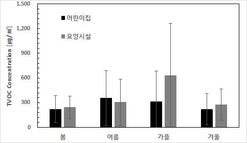 계절 및 시설별 TVOCs 조사결과