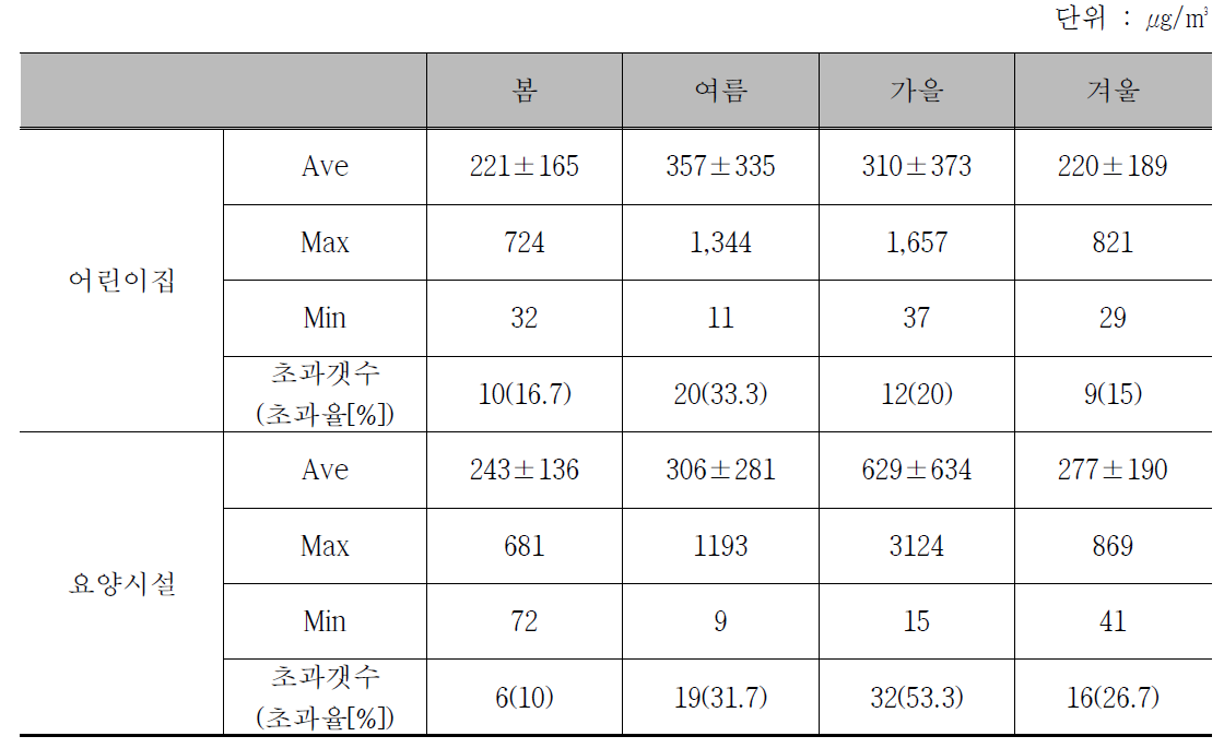 휘발성유기화합물(TVOC) 시설별 실내 공기질 측정 결과