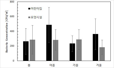 계절 및 시설별 총부유세균 조사결과