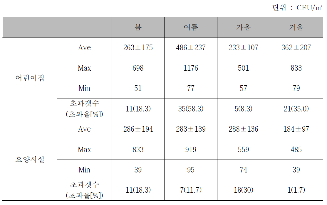 총부유세균 시설별 실내 공기질 측정 결과