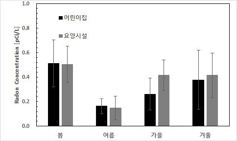 계절 및 시설별 라돈 조사결과