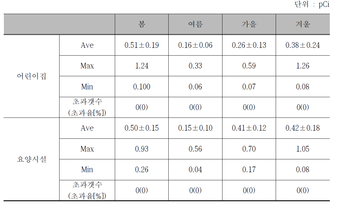 라돈(Radon) 시설별 실내 공기질 측정 결과