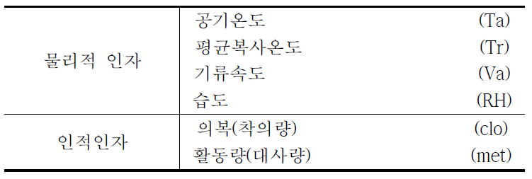 인체의 열적 쾌적감에 영향을 미치는 온열요소