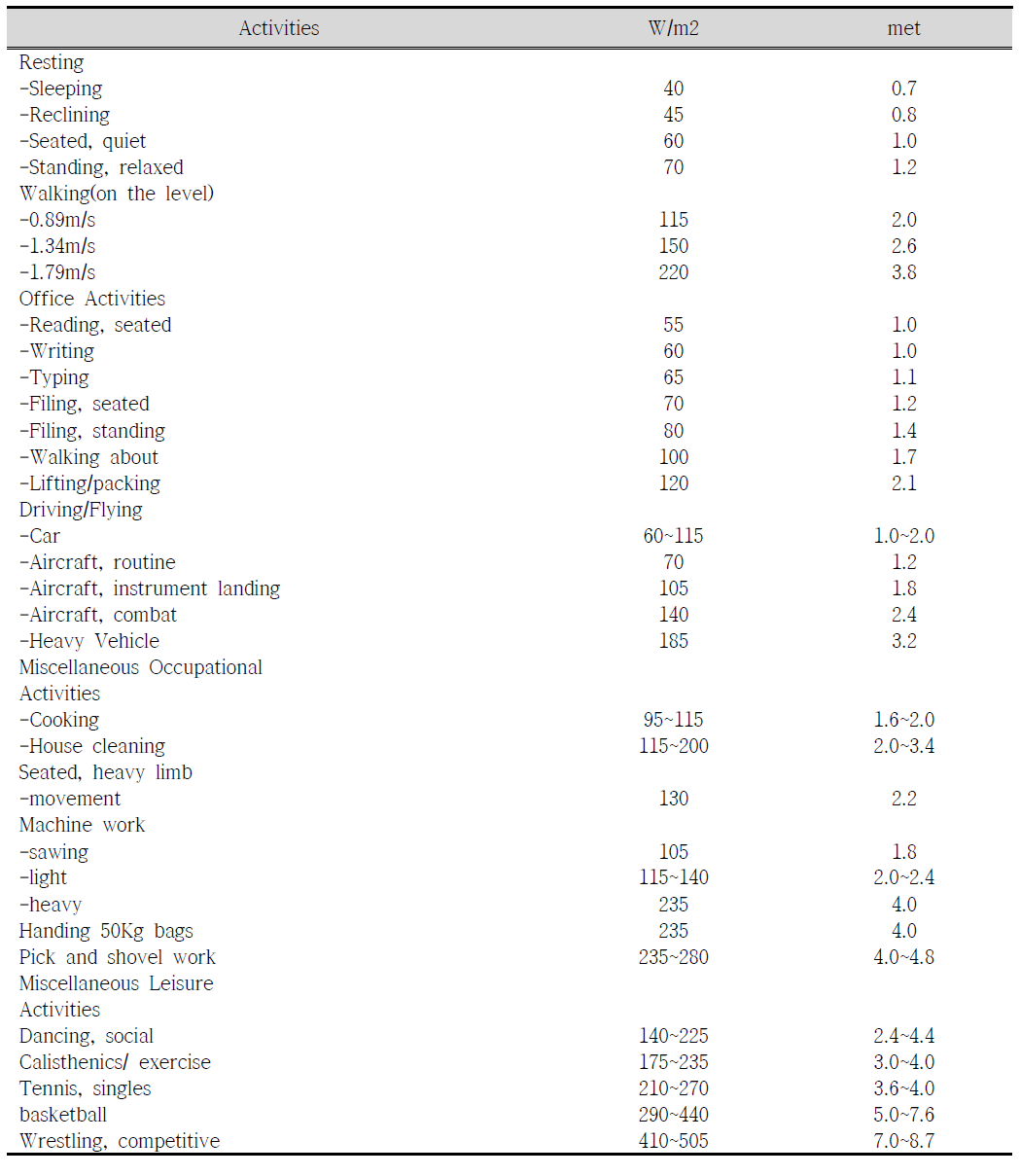 여러 가지 활동에 대한 표준 대사량