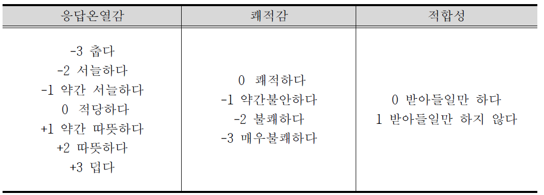 응답온열감 및 쾌적감의 척도