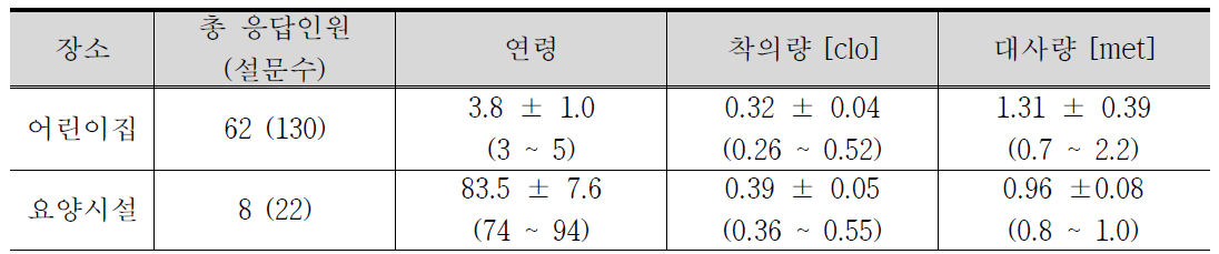 전체 설문 응답자의 특성(여름)