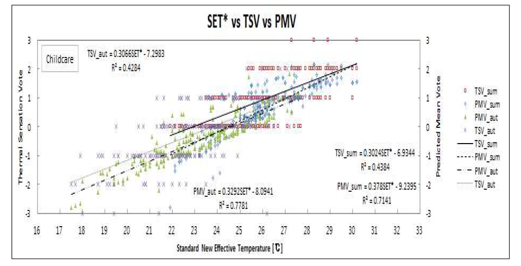 신표준유효온도의 변화에 따른 응답온열감과 예상온열감의 비교