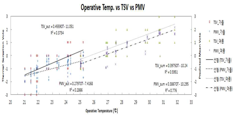 작용온도와 예상온열감(PMV)과 응답온열감(TSV)에 대한 비교(여름, 가을)