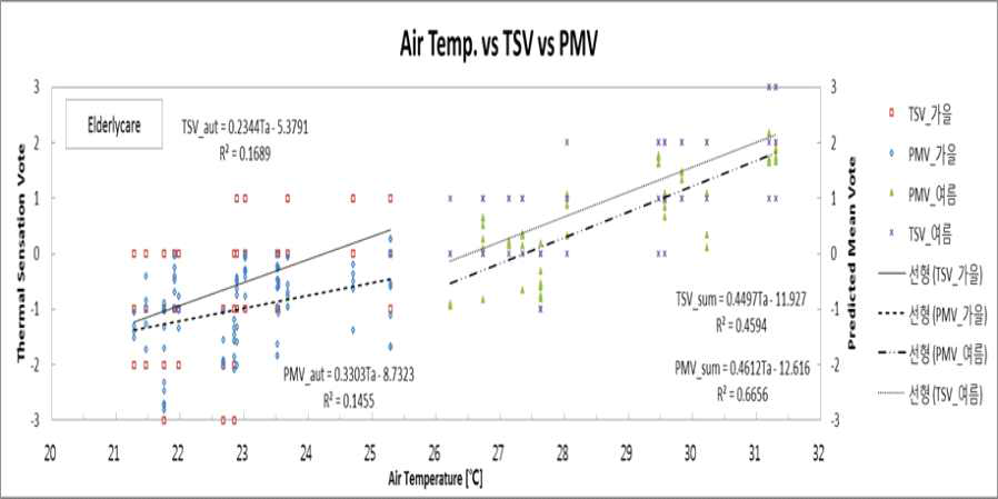 기온과 예상 온열감(PMV)와 응답 온열감(TSV)에 대한 비교(여름, 가을)
